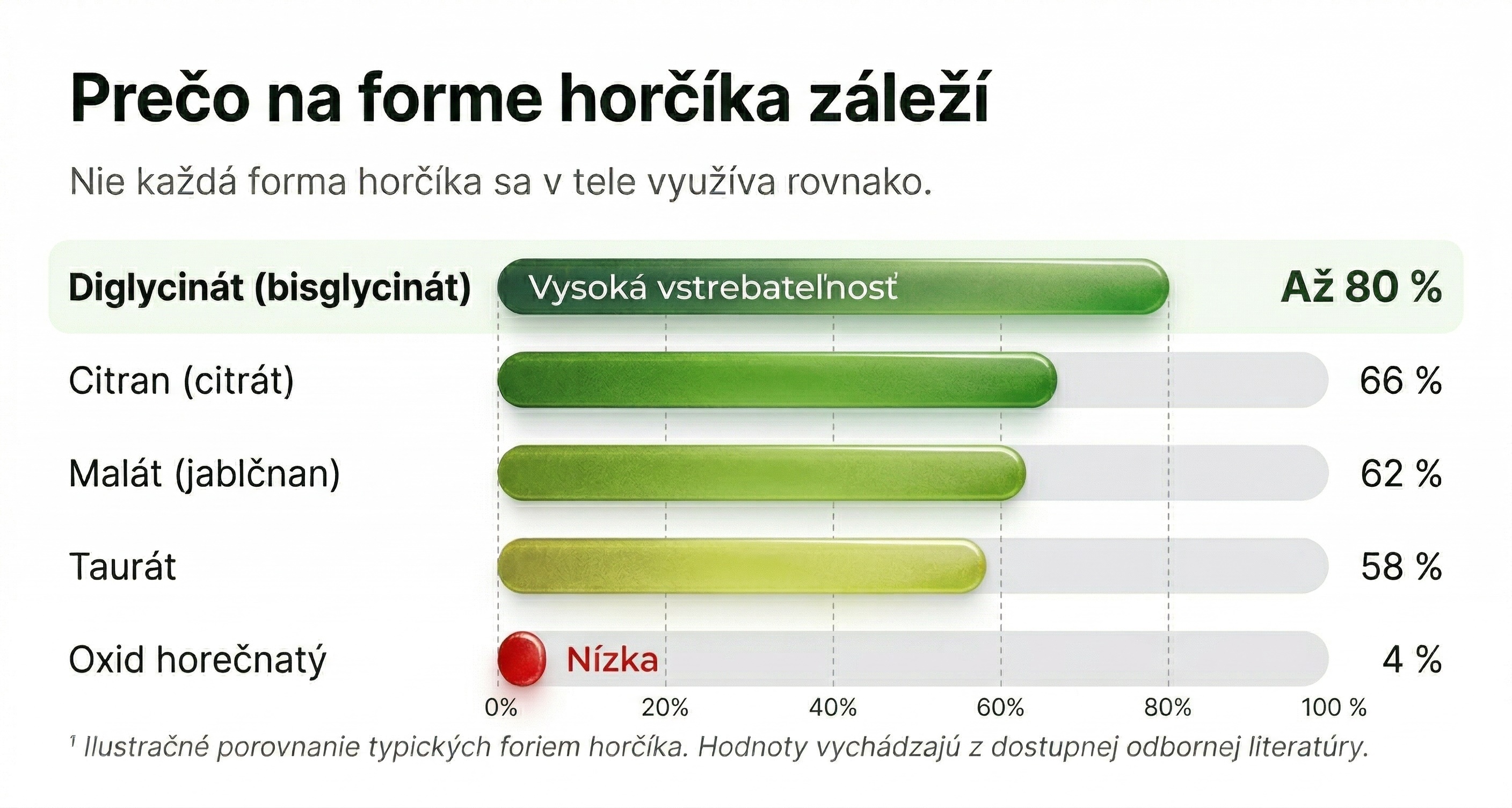 Porovnanie vstrebateľnosti foriem horčíka